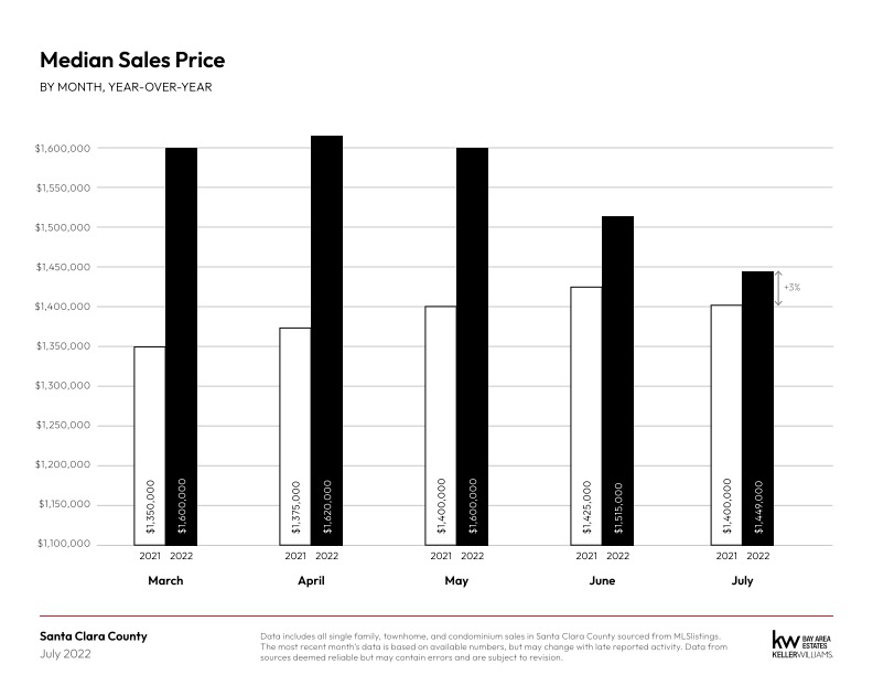 July 2022 Market Update July 2022 Monthly Market Report 1 1 3