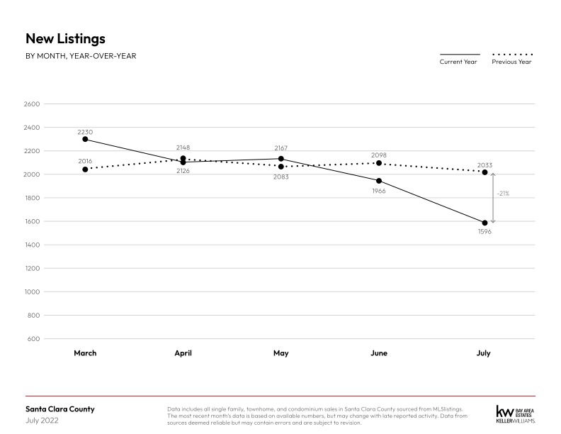 July 2022 Market Update July 2022 Monthly Market Report 1 1 5