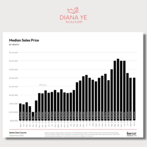 Median Sales Price Monthly 300x300