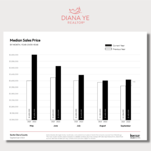 September 2022 Market Update Median Sales Price YOY 300x300